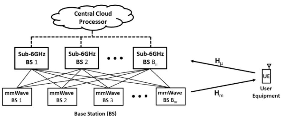 Fig. 1: System model: Heterogeneous network architecture with mmW small cells coexisting with sub-6GHz macro BSs