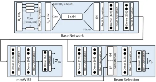 Fig. 2: Deep Neural Network (DNN) model for optimal mmW BS and beam selection.