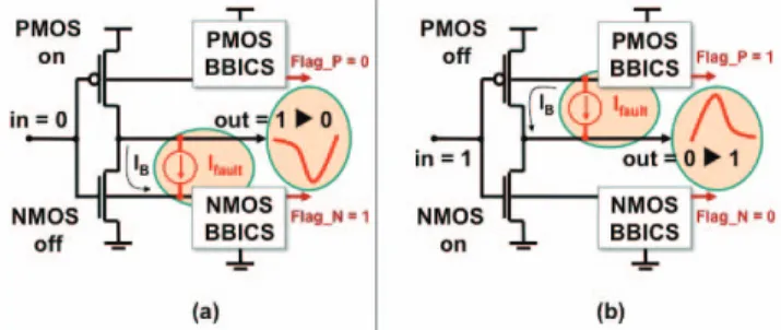 Figure 1.  The two classic cases of transient faults in a CMOS inverter  perturbed by an anomalous current I fault