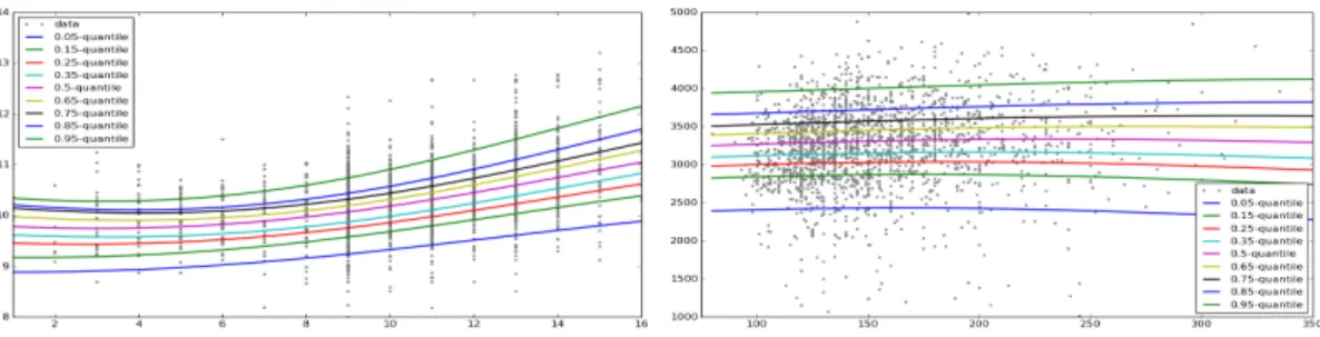 Figure 2: Estimated conditional quantiles for the Census (left, salary vs education) and the NCHS data (right, birth weight vs mother’s pre-pregnancy weight).