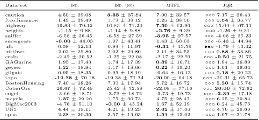 Table 3: Empirical quantile loss ×100 (the closer to 0, the better).