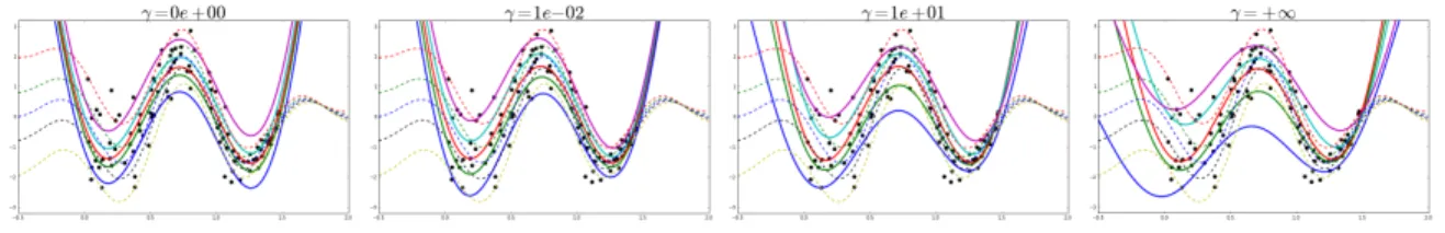 Figure 1: Estimated (plain lines) and true (dashed lines) conditional quantiles of Y |X (synthetic dataset) from homoscedastic regressors (γ = 0) to heteroscedastic ones (γ → +∞).