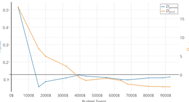 Figure 1: Evolution of the scores with h = 3, N = 20000, N V S = 5000.