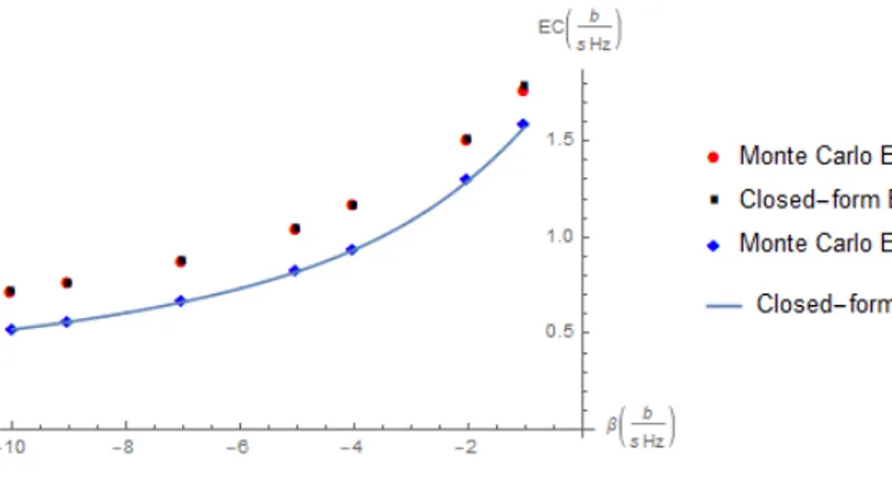 Fig. 2. The Effective Capacity EC Versus β