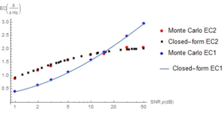 Fig. 3. The Effective Capacity E c 1 an E c 1 in NOMA versus the transmit SNR ρ .