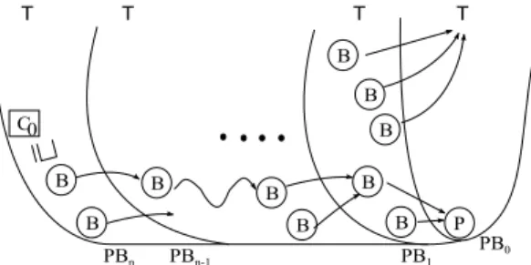 Fig. 4. Computing a Basis for P re ∗ (↑C) or P re ∗ (↑P )