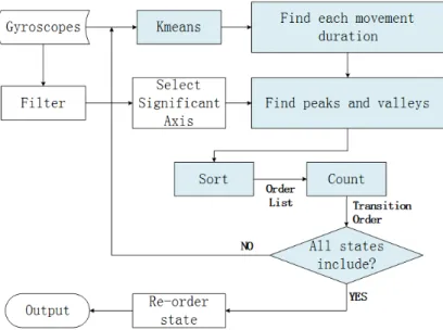 Figure 2: Diagram of state transition re-ordering from Kmeans classification results.