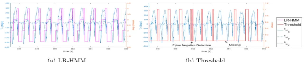 Figure 4: Stance detection, step #1 represents the stance.