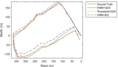 Figure 5: Trajectory of different algorithms compared with the ground truth.