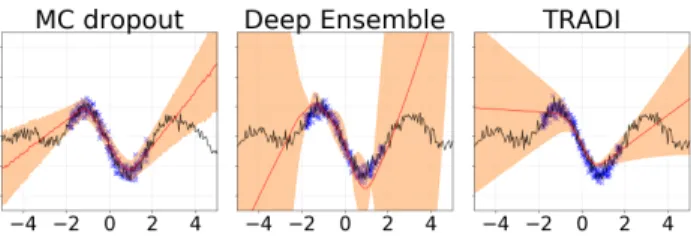 Fig. 2: Results on a synthetic regression task comparing MC dropout, Deep Ensembles, and TRADI