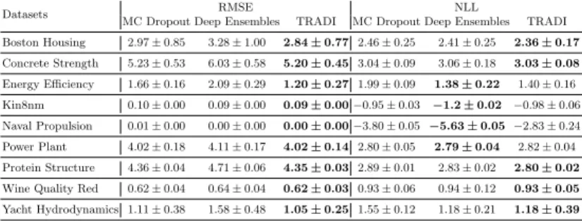 Table 1: Comparative results on regression benchmarks