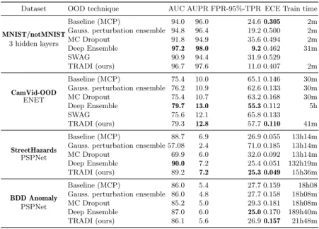 Table 3: Distinguishing in- and out-of-distribution data for semantic segmentation (CamVid, StreetHazards, BDD Anomaly) and image classification (MNIST/notMNIST)