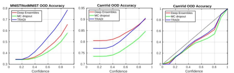 Fig. 3: (a) and (b) Accuracy vs confidence plot on the MNIST \notMNIST and CamVid experiments, respectively