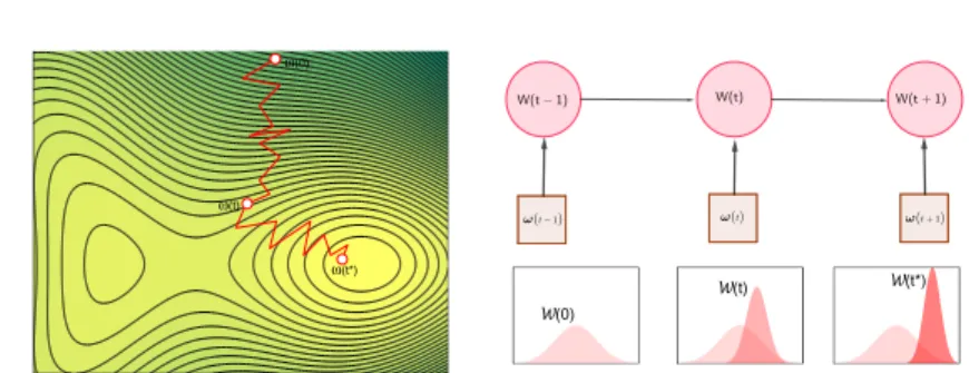 Fig. 1: Our algorithm uses Kalman filtering for tracking the distribution W of all DNN weights across training steps from a generic prior W(0) to the final estimate W(t ∗ )