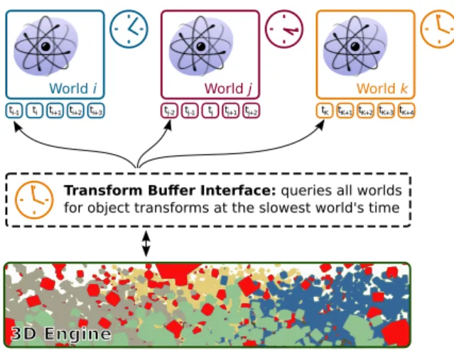 Figure 2: Global architecture of SODA. Worlds i, j and k’s buffers are read by the interface, which is used by the 3D engine’s process to update positions.