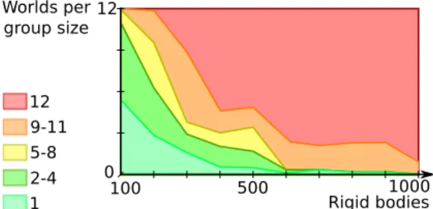 Figure 6: Evolution of the number of worlds per sizes of synchronization groups, depending on the density of the simulation.
