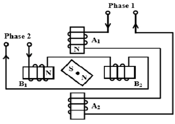 Figure 1.3 Schematic diagram of a two-phase two-pole permanent magnet stepper motor. [26]