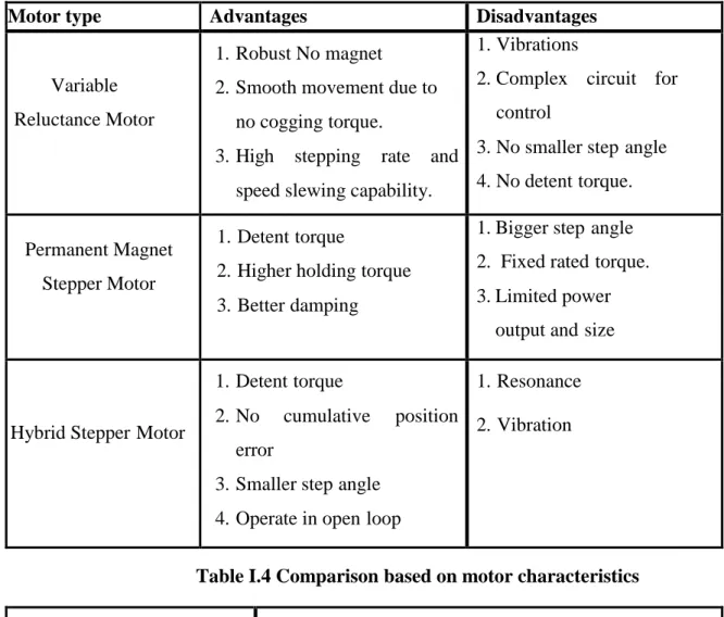 Table I.3 Comparison based on motor advantages and  disadvantages 