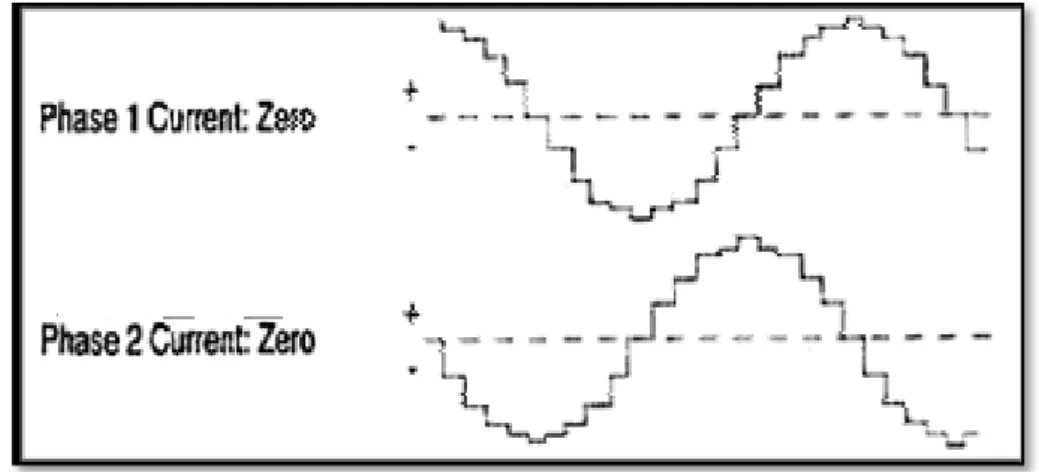 Figure 13 shows the waveform for the current to each phase. From this diagram you can  see  that  the  current  sent  to  each  of  the  four  sets  of  windings  is  timed  so  that  there  is  always  a phase difference with  each other