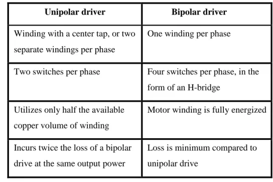 Table I.6 Comparison between drivers  Unipolar driver  Bipolar driver  Winding with a center tap, or two 