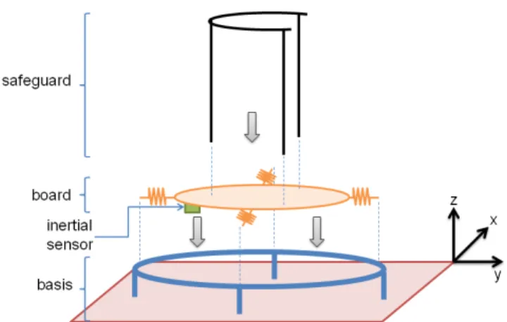 Figure 2: Schematic representation of the main elements composing our peripheral device
