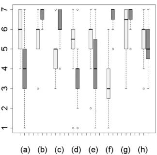 Figure 9: Results for the subjective questionnaire for the two different configurations (Joyman and Joystick) with respect to a Likert-scale grading