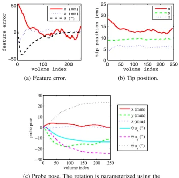 Fig. 4. Estimation of the tip position with a static probe. The volumes are acquired at a rate of 5.7 vols/s (1 volume index corresponds to 0.175s).