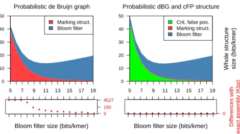 Fig. 3: Whole structures size (Bloom filter, marking structure, and cF P if applicable) of the probabilistic de Bruijn graph with (top right) and without the cF P structure (top left), for an actual dataset (E