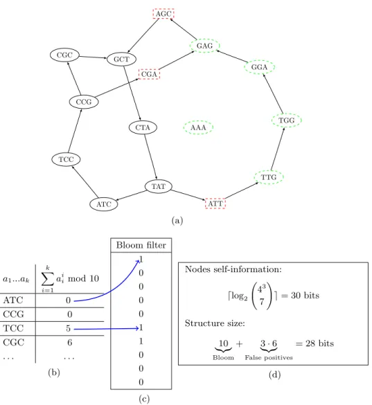 Fig. 1: A complete example of removing false positives in the probabilistic de Bruijn graph