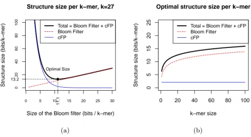 Fig. 2: (a) Structure size (Bloom filter, critical false positives) in function of the number of bits per k -mer allocated to the Bloom filter (also called ratio r ) for k = 32