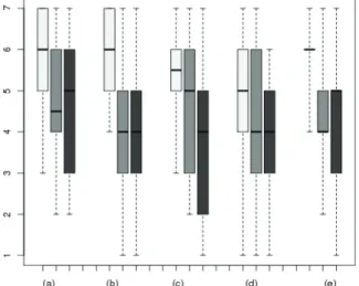 Figure 5.  Results for the subjective questionnaire for the three  different techniques (1) SCVC (white), (2) Control (light grey) and  (3) Black Bands (dark grey), with respect to a Likert-scale grading