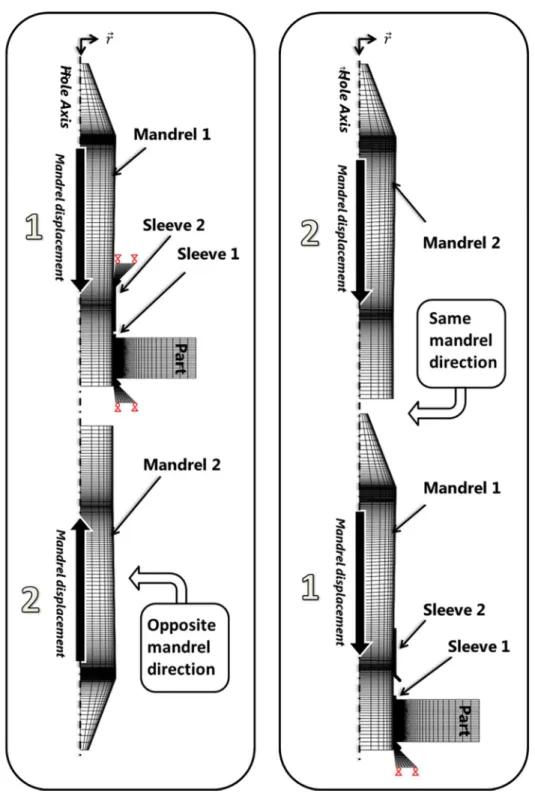Fig. 1. Axisymmetric modeling of split sleeve expansion process and location of the critical  section modeled (taken from a fatigue specimen)