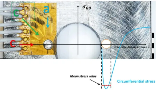 Fig. 6. Location of the gauge at the exit face of a cold expanded Ti-6Al-4V hole 