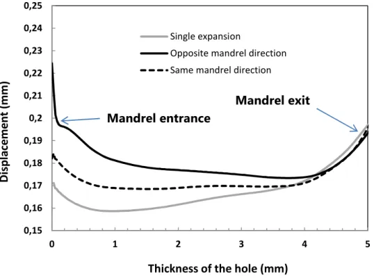Fig. 9. Stress analysis at the hole edges after cold expansion (top) and after cold expansion  and reaming (bottom)