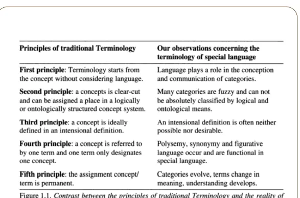 Figure 6. Principles of Traditional Terminology (Temmerman, 2000b, p. 16) 