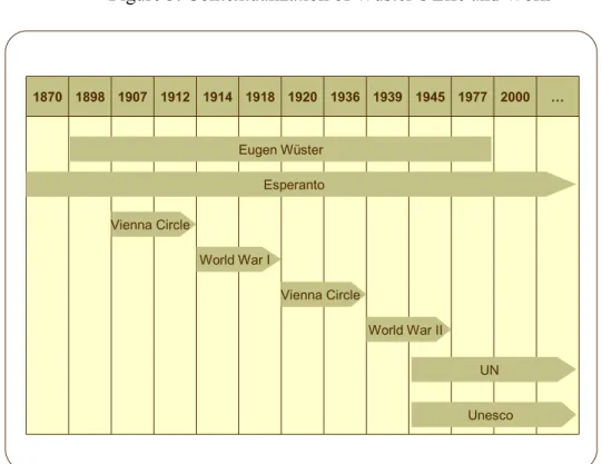 Figure 3. Contextualization of Wüster’s Life and Work 