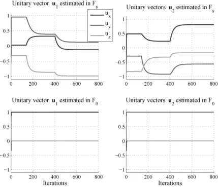 Figure 5. Estimation of unitary vectors u 1 and u 2 during the first simulation.