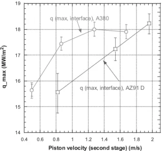 Fig. 6. Effect of intensification pressure (second stage piston velocity was 0.87 m/s, alloy melt temperature was 680 °C for the aluminium alloy and 1.5 ms –1 (a) and 700 °C for the magnesium alloy (b))