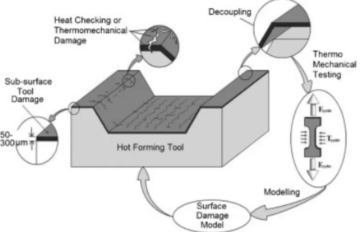 Fig. 1. General procedure for the study of surface damage in tool steels.