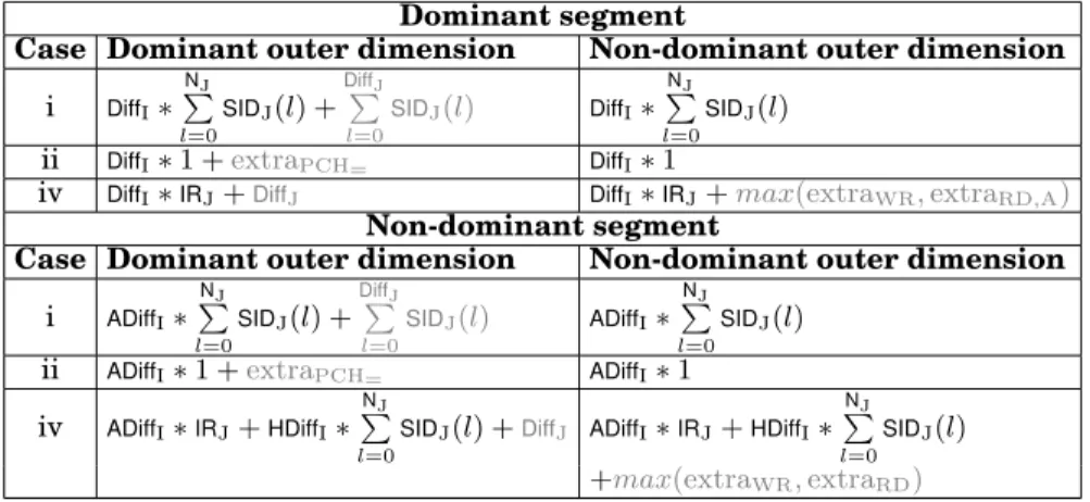 Table IV: Equations for several representative cases. The black terms describe the size due to I exploration window and the gray terms the additional elements due to J exploration window