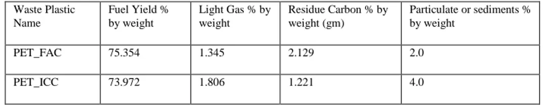 Table 1a. showing the fuel production yield percentage  Waste Plastic  Name  Fuel Yield % by weight  Light Gas % by weight  Residue Carbon % by weight (gm)  Particulate or sediments % by weight  PET_FAC  75.354  1.345  2.129  2.0  PET_ICC  73.972  1.806  1