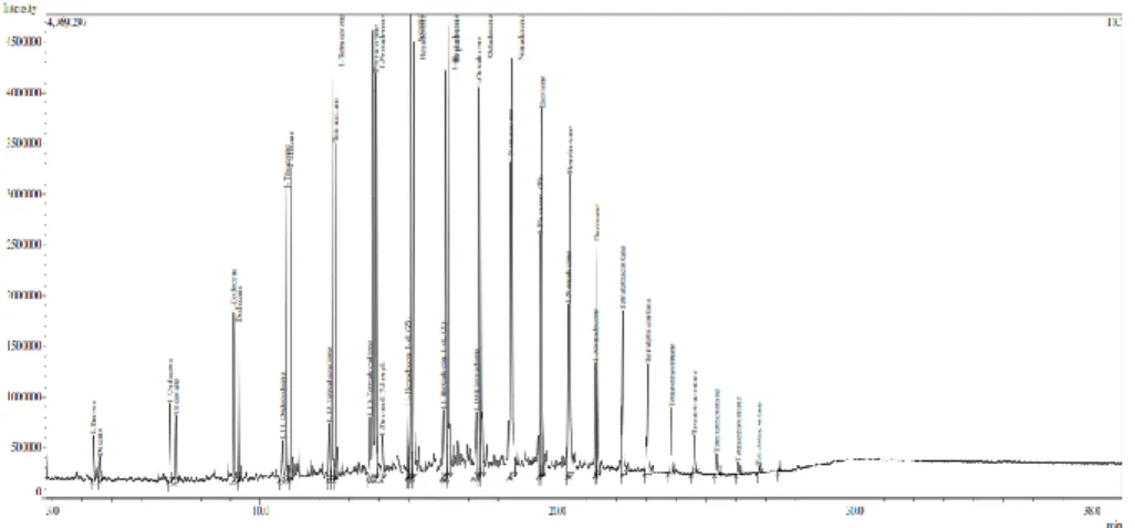 Figure 2a: GC-MS analysis of the PET-FAC oil sample 