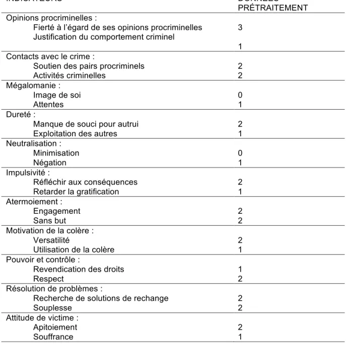 Tableau 10 : indicateurs de réactivité pour Éric avant le traitement : 