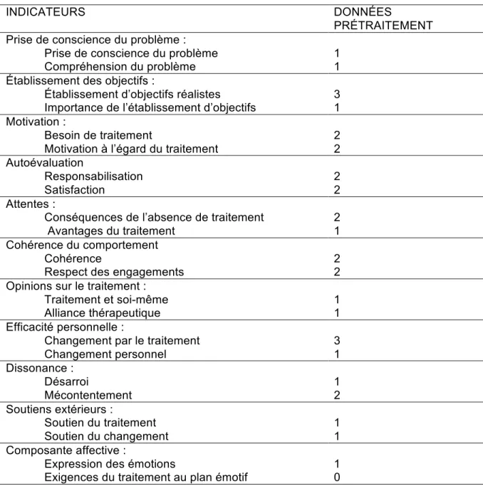 Tableau 1 : indicateurs de réceptivité pour Mathieu avant le traitement 