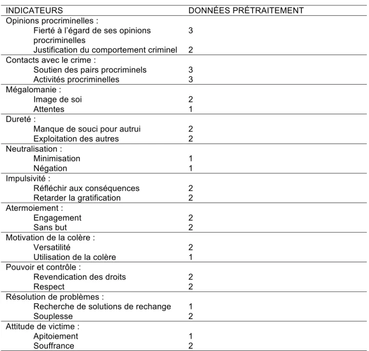 Tableau 6 : indicateurs de réactivité pour Jacob avant le traitement : 