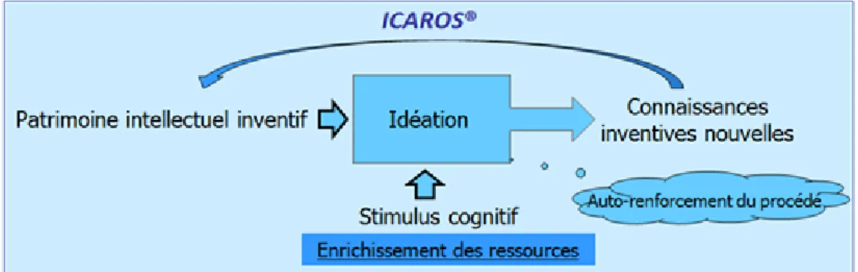 Figure  2   illustre  sous  l’appellation  de  « Front  End  de  l’innovation »,  pour  une  démarche  d’innovation  marchande