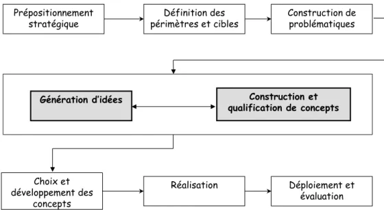 Figure 1 : La procédure d’innovation -  Source : auteur