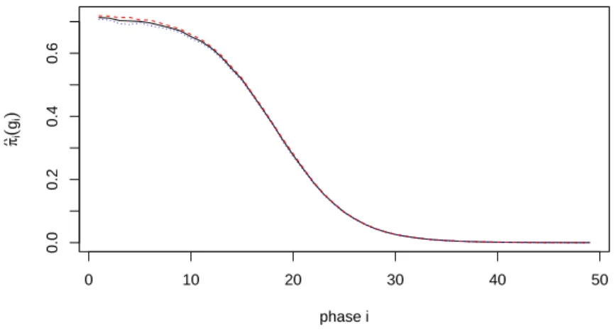 Fig 5. Error plot of π ˆ i (g i ) for i ∈ {0, . . . , M − 1} in the example of the logistic regression (model M 1 )