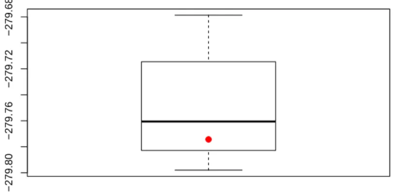 Fig 6. Boxplot of the log evidence for the mixture of Gaussian distributions.