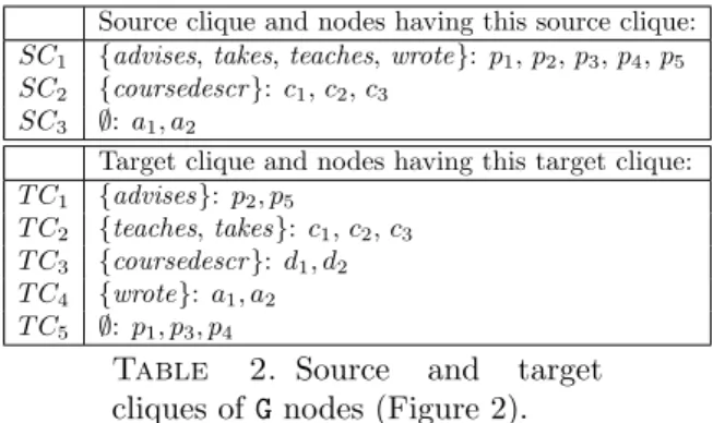 Table 2. Source and target cliques of G nodes (Figure 2).